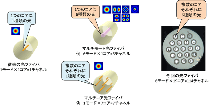 従来の光ファイバから今回作製した光ファイバへ