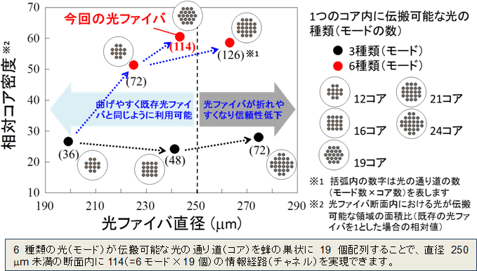 世界最高密度光ファイバの設計指針