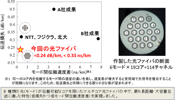 作製した光ファイバの特性