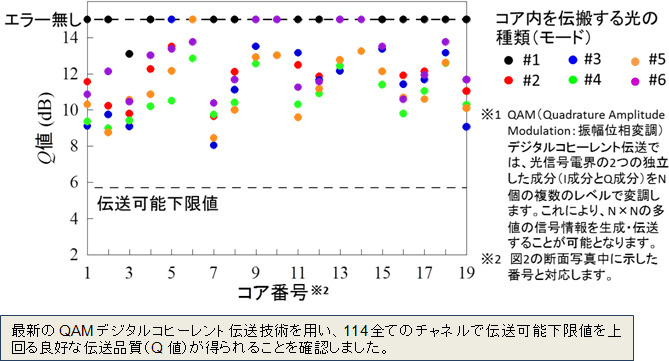 QAM信号の伝送特性