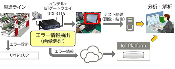 島根富士通での実証（機能試験工程の見える化）