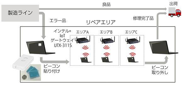 島根富士通での実証（リペア工程の見える化）