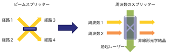 図3：ビームと周波数のスプリッタ比較イメージ