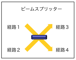 図1：ビームスプリッタの配置図。経路1だけの入力の場合は50:50で透過と反射。経路2だけの場合も同様。 