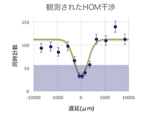 図6：HOM干渉信号。周波数のスプリッタでの2光子の遅延がゼロのところで2光子同時検出率が0に近づく。