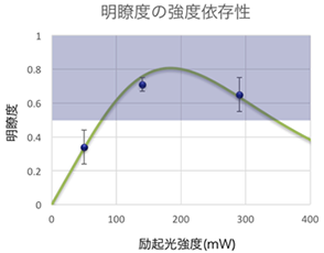 図7：HOM干渉明瞭度の励起光強度依存性。励起光強度に依存して周波数のスプリッタの分岐比率が調整され、明瞭度が変化する。