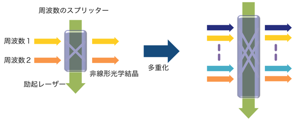 図8：周波数のスプリッタの概念図。励起レーザによって周波数間の遷移が誘起され、ビームスプリッタと同様の操作を実現する。入力を多重化することで、多重周波数スプリッタとして動作する。