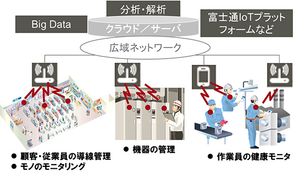 電波を使ったIoTシステムの例