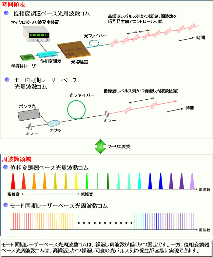 図2:時間・周波数領域でのレーザーパルス