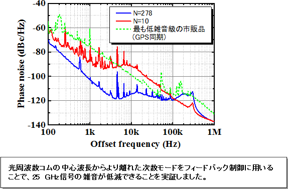 図4:25GHzマイクロ波・ミリ波信号発生器の位相雑音低減