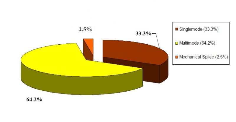 図1　タイプ別光コネクタ/スプライス世界消費額市場シェア(2016年33億9000万ドル-予測)