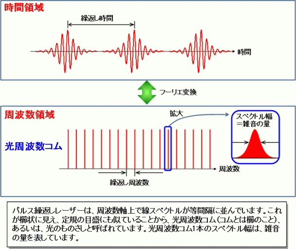 図1:光周波数コム