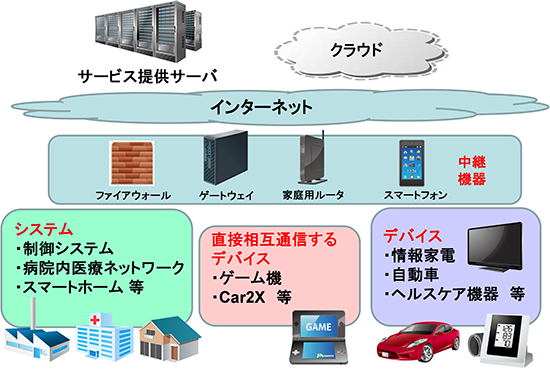 IPAのIoTモデルの全体像