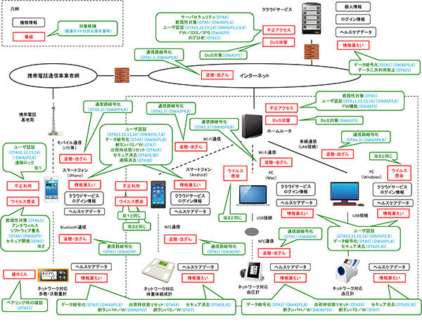 ヘルスケア機器とクラウドサービスに対する脅威と対策の検討例