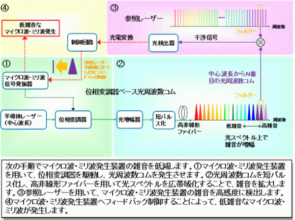 図3:マイクロ波・ミリ波発生装置の雑音低減
