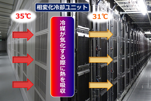 サーバルーム壁面全体に配置した相変化冷却ユニット