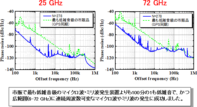 図5:連続周波数可変な低位相雑音マイクロ波・ミリ波信号発生（6－72GHz）