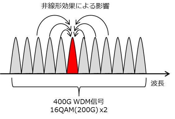 非線形光学効果により光の波形は劣化する。それを低減する「デジタル逆伝搬信号処理技術」は、受信した光信号をデジタル信号に変換し、デジタル信号処理で仮想的に光ファイバを逆向きに伝搬させて光ファイバによる線形および非線形歪みを同時に補償する。