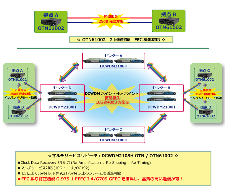 WDMマルチプロトコルリピータ「DCWDM2108H」と10G OTNリピータ「OTN61002」を組み合わせたイメージ。