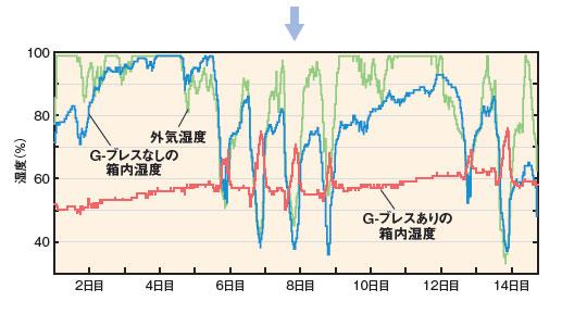 「G-ブレス」の試験データ