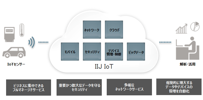 サービス概念図