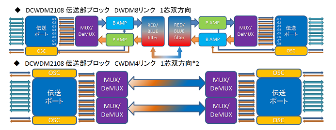 「DCWDM2108」シリーズの電送部ブロック図