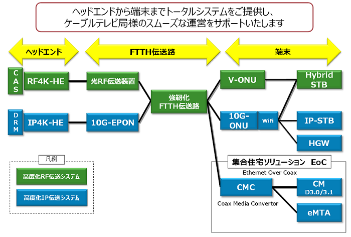 住友電工の高度化CATVシステム