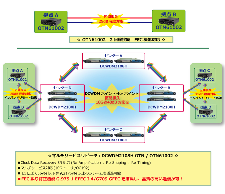 10G OTNリピータ「OTN61002」は、WDMマルチプロトコルリピータ「DCWDM2108H」と組み合わせたアプリケーションではリモート端末としても動作する。図の上部のように、ローカル管理カードを使用せずにリモートスタンドアローン装置として使用することも可能だ。