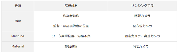 解析対象とセンシング手段