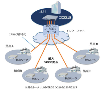 UNIVERGE IX3315接続イメージ。 最大5,000装置とのVPN接続により、IoT活用に貢献する。