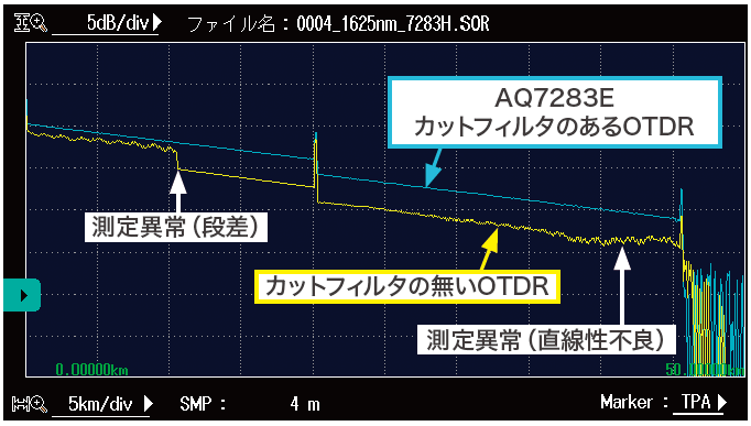 現用回線のOTDR波形例