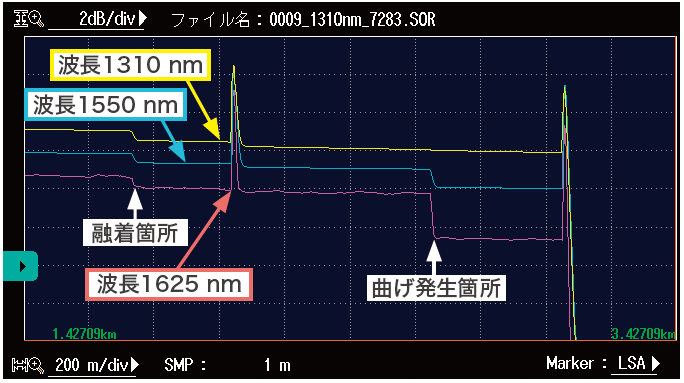 マクロベンディングのOTDR波形例