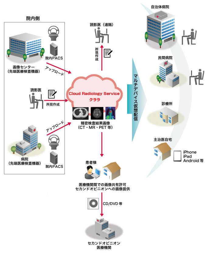 サービスイメージ図