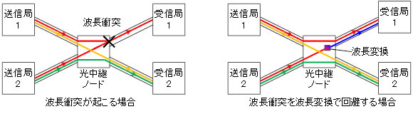 図1 光中継ノードでの波長衝突