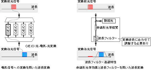 図2 既存の波長変換技術