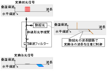 図3 提案する新しい波長変換技術