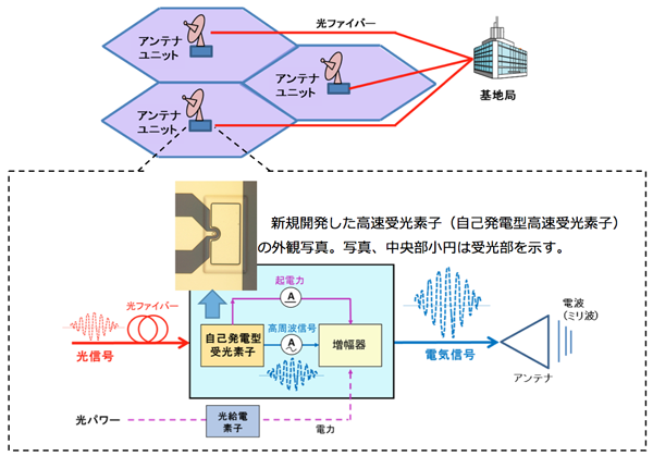 ミリ波帯有無線融合ネットワークのイメージ図（上）、新規開発した自己発電型高速受光素子を搭載したモジュールの概要図（下）高速光信号（入力）を高速受光素子で受信し、高周波信号と電気起電力を同時生成。発生起電力で後段増幅器の電圧を制御し、最終的に増幅器より高出力電気信号を発生。