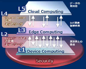 NECの考えるIoTアーキテクチャ　5層モデル