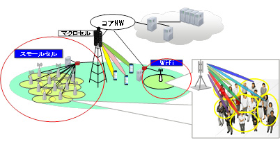 図1 ：5Gや無線LANで想定されるネットワーク構成