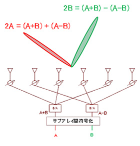 図3：サブアレイ間符号化ビーム多重