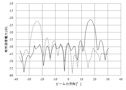 図4：サブアレイ間符号化の実測結果