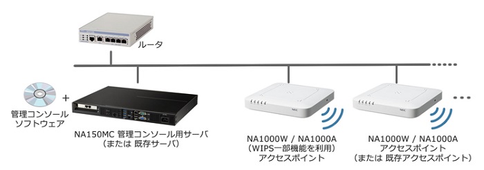 WIPS一部機能利用の場合