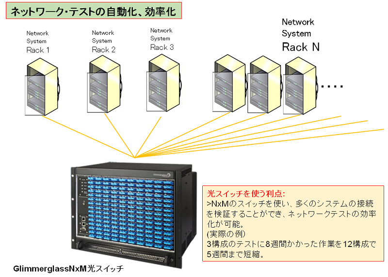 ネットワークテストの自動化、効率化のイメージ