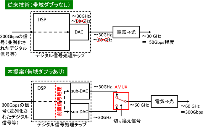 図1：帯域ダブラ技術と従来技術の比較 デジタル信号処理チップはDSPとDACからなり、図中の周波数は周波数帯域を表している。毎秒300Gbpsを実現するためには約60GHzの周波数帯域程度が必要だが、従来技術ではDAC部分に約30GHz程度の周波数帯域の制限があるため、そのままでは300Gbpsの伝送を行うことは不可能だった。帯域ダブラを用いれば30GHzの帯域の2系統の信号を並列に生成して、AMUXで合成することで、全体として60GHzの周波数帯域を実現しており、300Gbpsの伝送が可能となる。 