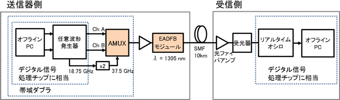 図2：伝送実験の構成 今回の伝送実験ではデジタル信号処理チップを模擬するためパーソナルコンピュータで送信データを作成し、任意波形発生装置で信号を生成している。その信号をNTTで開発したAMUXと組み合わせた帯域ダブラで合成し、その出力信号で広帯域なレーザモジュール（EADFBレーザモジュール）を変調して伝送実験を行なった。 
