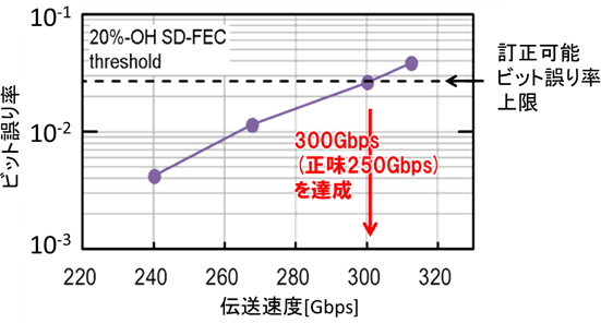 図3：伝送速度に対するビット誤り率の測定結果 誤り訂正符号による訂正可能なビット誤り率の上限との交点から伝送速度の上限がくる。この場合、約300Gbpsであり、誤り訂正符号の分を差し引いた正味の伝送速度として250Gbpsが得られている。 