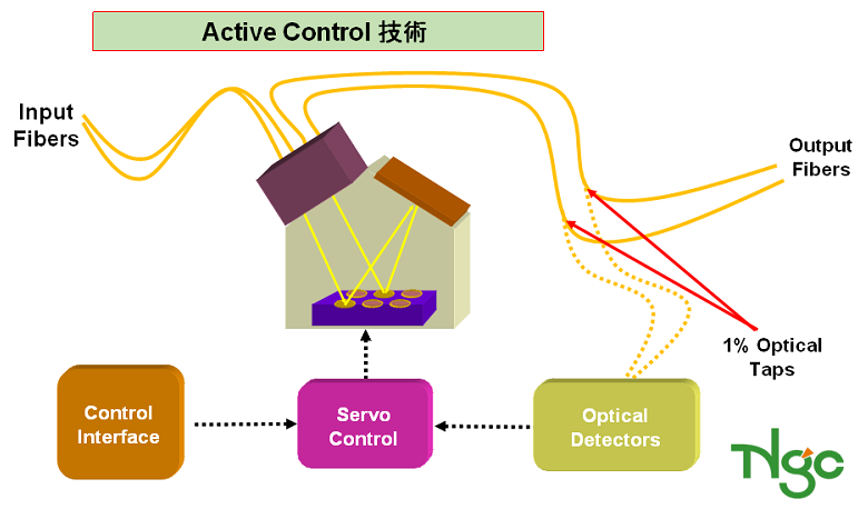 Output Fiberの光Powerを常時監視しフィードバックすることで、MEMSミラーを常に最適な確度になるようコントロール。これにより、挿入損失（IL）を最小限に抑え、かつ経時および環境変化による影響を排除できる。