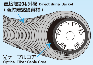 直接埋設用ダクトケーブル