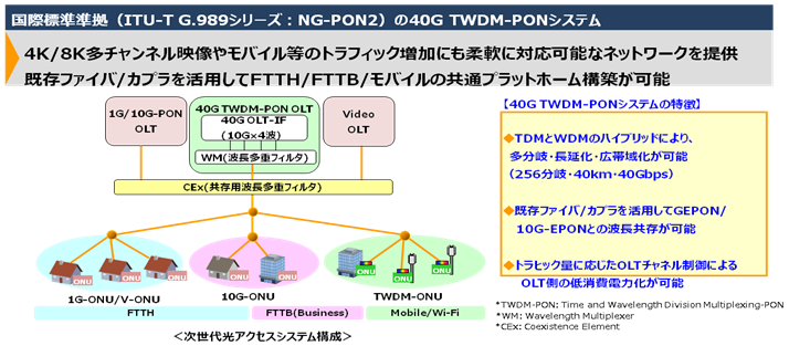 40G NG-PON2とネットワークのイメージ図。NG-PON2は、FTTHと言うよりも、FTTB、5Gモバイルネットワークへの適用で説明。OKIによると、「光トランシーバ、パッシブ部品もITU-T準拠があり、今回はそれらを組み込んで準拠をアピール。OLTとONUは接続して静態展示となる」。さらに、「4K/8Kでも、1チャネルあたり40Mbps/80Mbpsの帯域が必要になるので、数10チャネルなどマルチチャネル化すると必要な帯域が増え、40Gにもチャンスはある」とOKIは見ている。