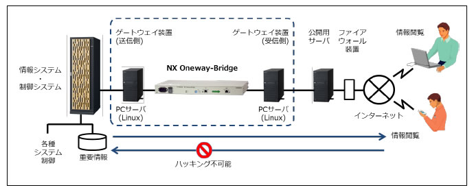 「一方向中継セキュリティソリューション」の適用例